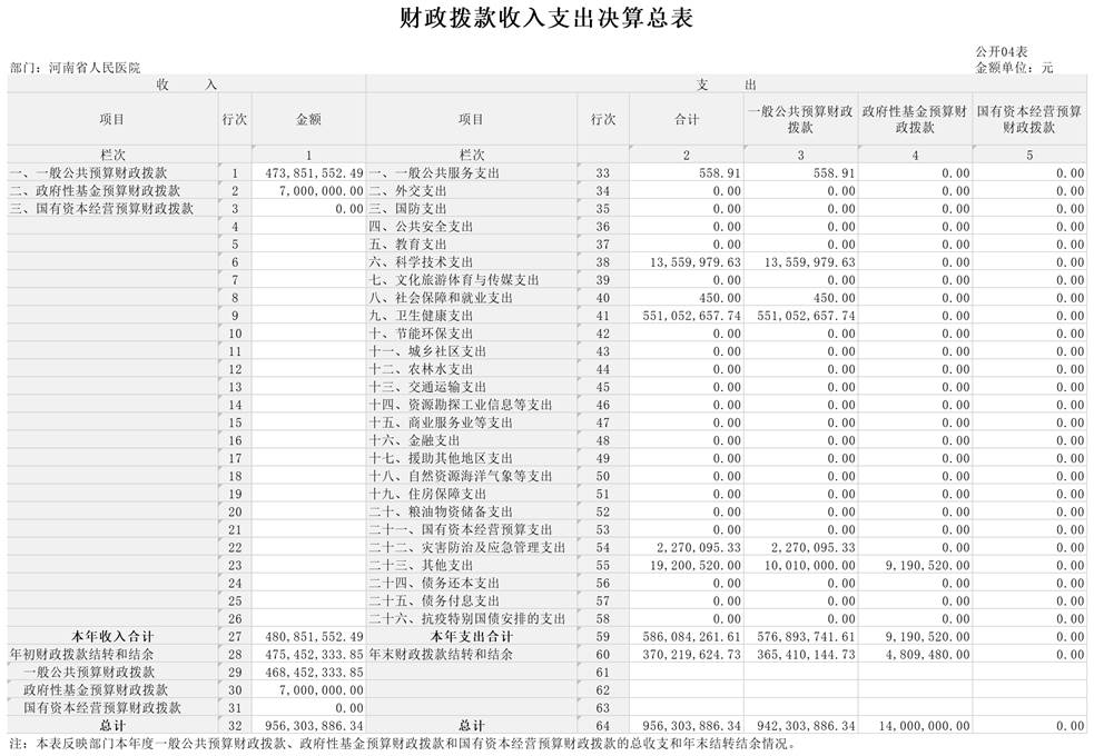 2023年部门决算 河南省人民医院_Z01_1 财政拨款收入支出决算总表